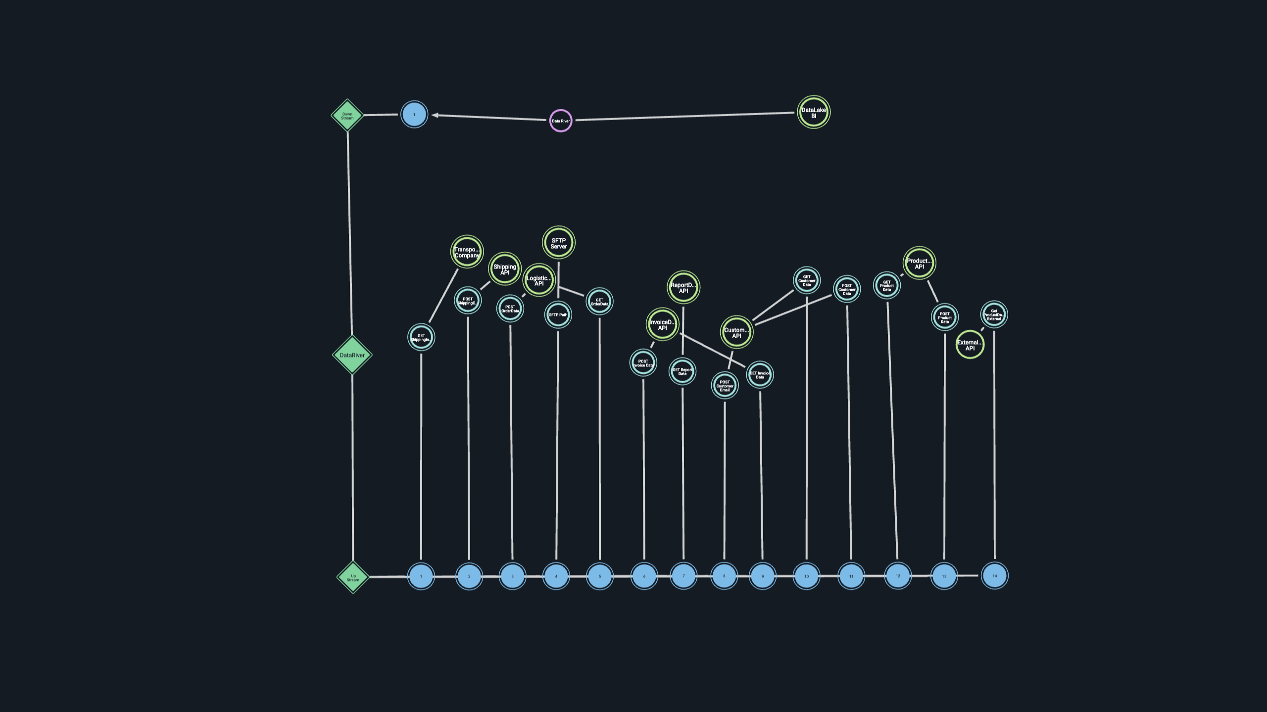 Data rivers for a BI team